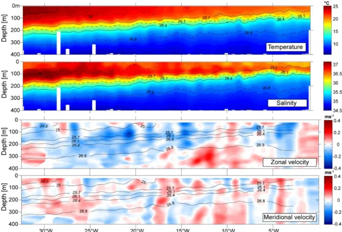 Fig.  2:  Temperature  and  salinity  distribution  from  the  underway-CTD  measurements  and  distribution  of  zonal  and  meridional  velocity  from  the  Ocean  Surveyor  along  the  12°S  transect