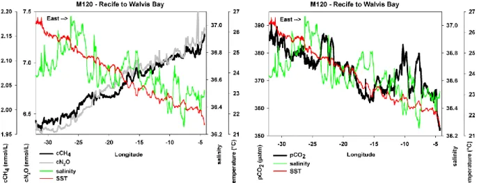 Fig. 3: Concentrations of the methane (CH 4 ) und nitrous oxide (N 2 O), both left panel and  carbon dioxide (CO 2 , right panel) in relation to temperature (SST, red line) and salinity of  the near-surface waters