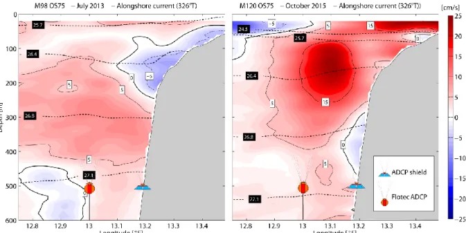 Abb. 3.: Küstenparallele Strömungen entlang des 11°S Schnitts während M98 im Juli  2013 (links) und während M120 (rechts)