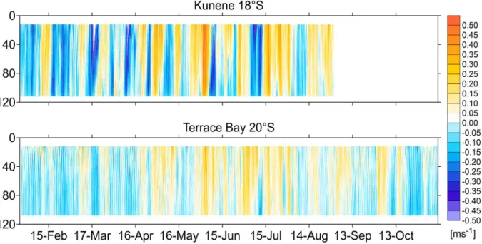 Fig. 1: Time series of alongshore flow on the shelf at 18°N and 20°N from end of January  to November 2015