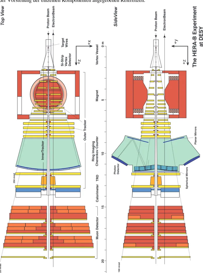 Abbildung  1-2: Schematische Übersichtszeichnung des HERA-B Detektors. Eine Erklärung der  Komponenten  ist im Text gegeben