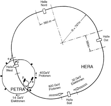 Abbildung   1-3:  Die  Speicherringanlage  HERA  mit den Experimentierhallen und den  benötigten   Vorbeschleunigern