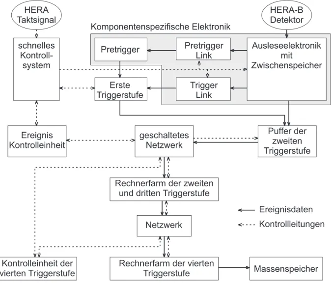 Abbildung   1-5:  Schematische  Übersicht  des  Trigger-  und  Datennahmesystems  des  HERA-B   Experimentes.