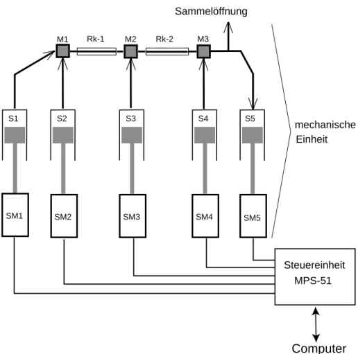 Abb.  2.5 Schematische Darstellung des Quench-Flow-Moduls QFM-5