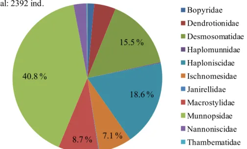 Figure 7-13: Global composition of isopod families at stations of the Vema Transform 