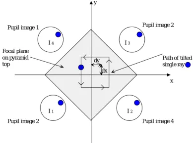 Figure 3-7  Pyramid wavefront sensing - principle operation.