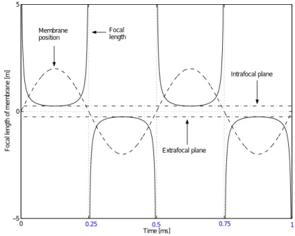 Figure 4-4 plots the membrane amplitude and focal length as a function of time.  The focal  length function is radically different from a sinusoid