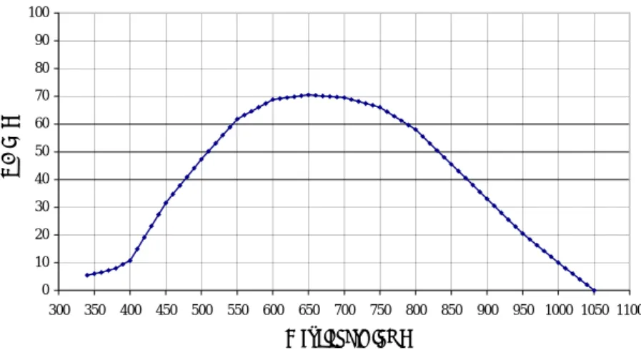 Figure 4-9 shows a typical QE curve of the quantum efficiency of an APD module,  measured in the ESO laboratories [Farinato et al., 2001]