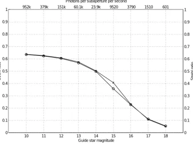 Figure 4-12  Performance of the APD and CCD without a tip/tilt sensor.  