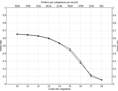 Figure 4-13  Performance of the APD and CCD with a tip/tilt sensor that utilizes 20% of the  photons