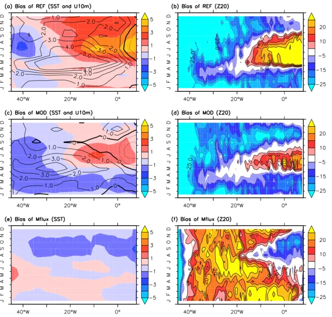 Figure 10. Longitude-time sections of biases of surface zonal winds (contours shown in left), SST (shading shown in left side) and Z20 (right side) at the equator (averaged between 2  S and 2  N) calculated from (a and b) REF, (c and d) MOD, and (e and f) 