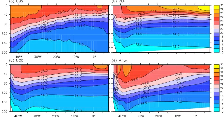 Figure 4 shows the SST and surface zonal wind anomalies along the Equatorial Atlantic for 20 year periods from observations during 1986–2005 and the three experiments