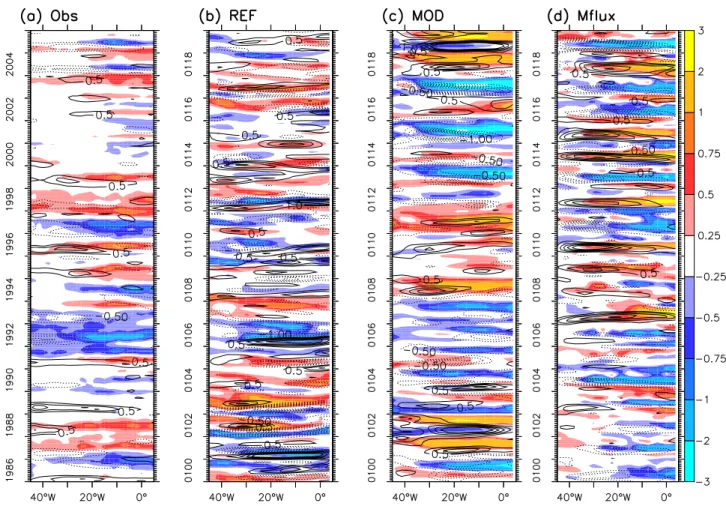 Figure 4. Anomalies of SST (shading) and surface zonal winds (contours) at the equator in the Atlantic for periods of 20 years from (a) observations, (b) REF run, (c) Mod run, and (d) Mﬂux run