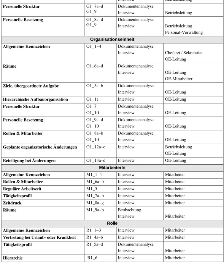 Tabelle 6: Erhebungsinstrumente zu Sicht 1.