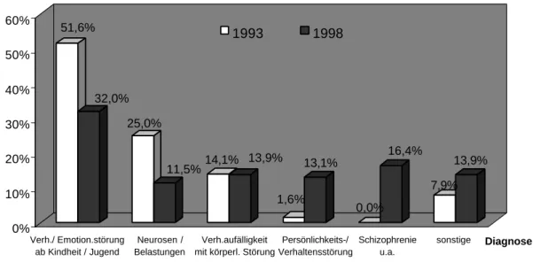 Abbildung 3: Vergleich der Diagnosen stationärer Patienten 1993 und 1998.