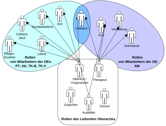Abbildung 4: Zuordnung der Rollen des Leitenden Oberarztes mit Mitarbeitern verschiedener OEs Die meisten Rollen werden einem Mitarbeiter während seiner Tätigkeit in einer Organisationseinheit einmal zugewiesen