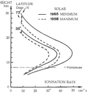Abbildung 2.1: Ionisierungsrate in Abhangigkeit von der Hohe, fur 2 verschiedene geographi- geographi-sche Breiten und 2 unterschiedliche Phasen im Sonneneckenzyklus (minimale und maximale Solare Aktivitat)