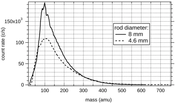 Abbildung 4.2: Spektrometer mit 8mm und 4.6mm Stabsystem im Vergleich: Die Zahlrate ist bei dem 4.6mm Stabsystem um ca