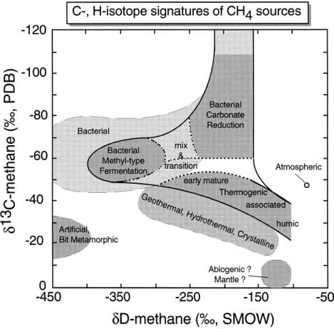 Figure 1.2: Diagram of δ 13 C and δD , showing the classification of the different methane origins (bacterial, thermo- thermo-genic, abiogenic)