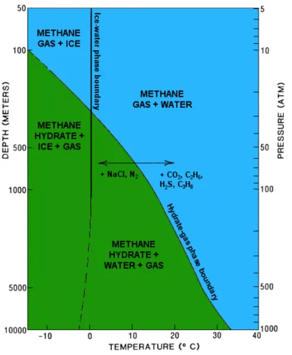 Figure 1.4: Hydrate phase diagram illustrating the boundary between methane hydrate (green) and free gas (blue).