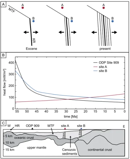 Figure 2.2: Heat flow evolution at the two modelling sites, following Eocene break-up along the Knipovich Ridge (KR)