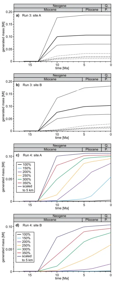 Figure 2.8: Results of the 1D petroleum system modelling. Legend is shown in Fig. 2.7C