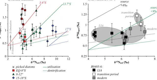Figure 4. Relationship between δ 15 N sed versus δ 30 Si opal for (a) surface sediments and (b) downcore data from core B0405-6