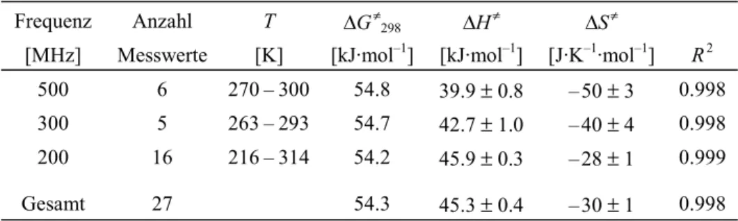 Tabelle 3  Aktivierungsparameter  erhalten  aus  der  Linienformanalyse  der  31 P{ 1 H}-NMR-Spektren  von  1  bei  verschiedenen Feldstärken 