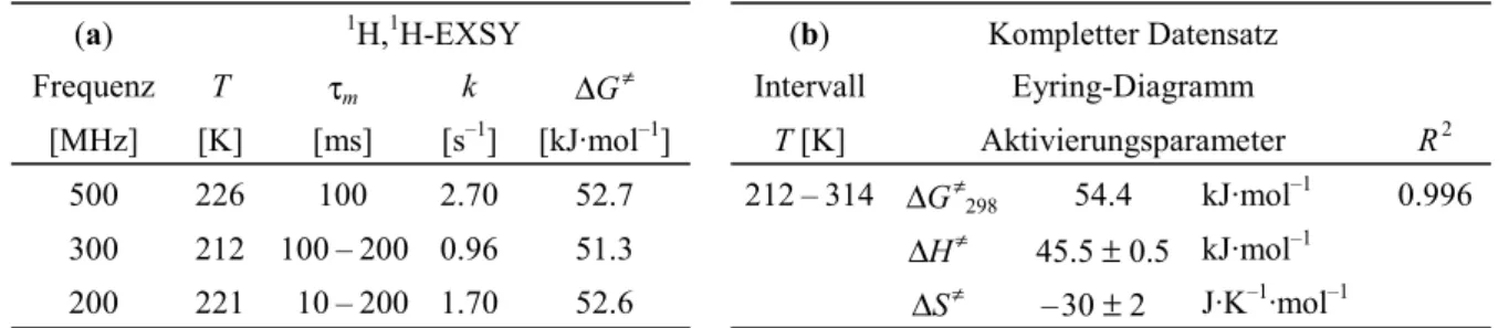 Abb. 2)  des  P(o-Tol) 2 -Substituenten  bilden  Signalpaare,  die  sich  für  die  quantitative  Auswertung eignen