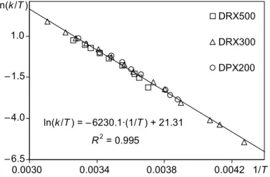 Abb. 14  Eyring-Diagramm  erhalten  aus  den  Ergebnissen  der  Linienformanalyse  der  31 P{ 1 H}-NMR-Spektren  von  2  bei  verschiedenen Feldstärken 