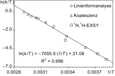 Tabelle 10  a: Kinetische  Parameter  aus  der  quantitativen  Auswertung  der  1 H, 1 H-EXSY-Messungen; 
