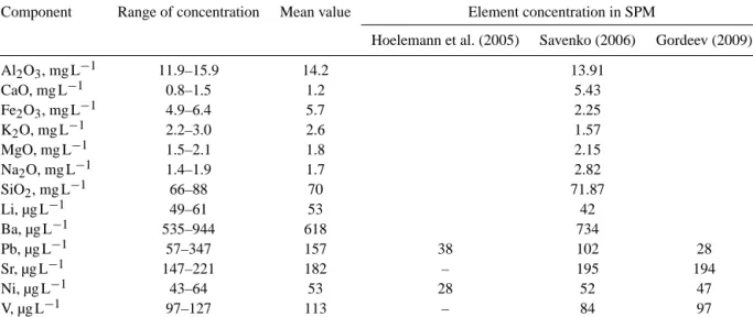 Table 5. Chemical elements found in suspended material from the Lena River delta in 2002–2012 in comparison with data from Savenko (2006), Hoelemann et al