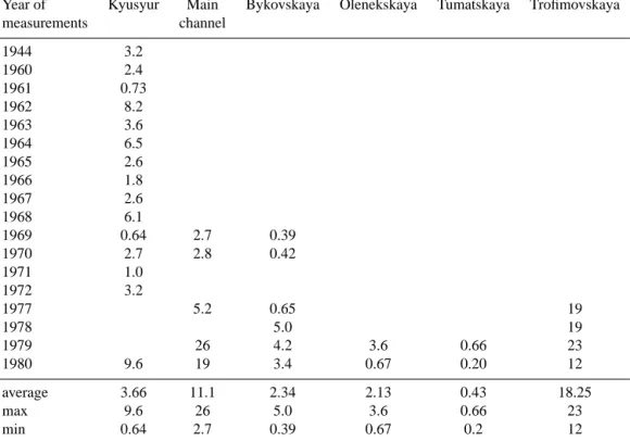Table 6. Average monthly (for February) sediment discharges (kg L −1 ) during all periods of long-term observations on the standard hydrom- hydrom-eteorological cross-sections of Roshydromet on the branch.