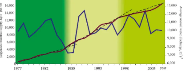 Figure 12. Long-term average annual discharge (blue line, right- right-hand axis) and the cumulative amount of average annual suspended sediments (red line, left-hand axis) over the period of instrumental observation