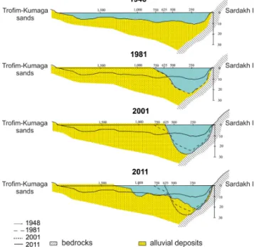 Figure 7. River-bed deformation changes of the Trofimovskaya branch at the Sardakh-Khaya–Trofim-Kumaga cross-section near Sardakh Island for the years 1948, 1981, 2001, and 2011 (33-,  20-, and 10-year intervals20-, respectively)