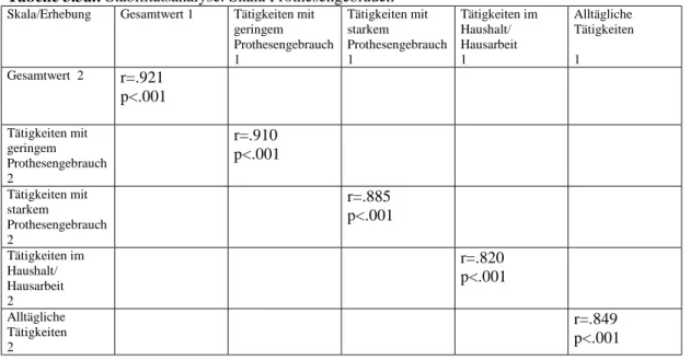 Tabelle 3.3a.: Stabilitätsanalyse: Skala Prothesengebrauch Skala/Erhebung Gesamtwert 1 Tätigkeiten mit