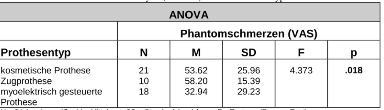 Tabelle 4.7.: Einfaktorielle Varianzanalyse  (ANOVA) von drei Prothesentypen ANOVA Phantomschmerzen (VAS) Prothesentyp N M SD F p kosmetische Prothese Zugprothese myoelektrisch gesteuerte Prothese 211018 53.6258.2032.94 25.9615.3929.23 4.373 .018