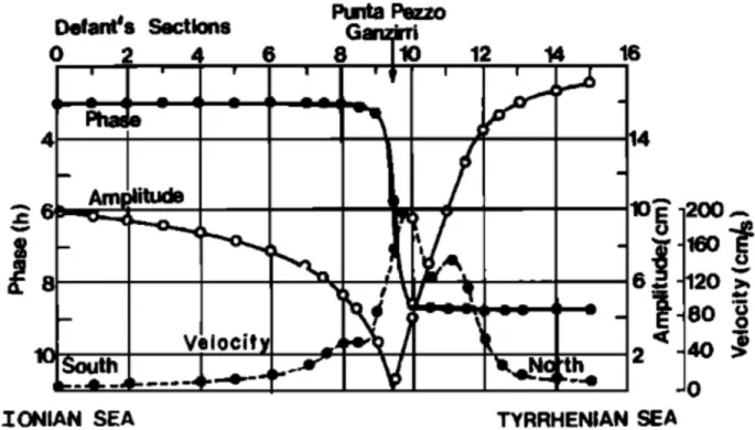 Figure 2 Distribution of tidal height, amplitude and phase, and the tidal current speed through the Messina Strait