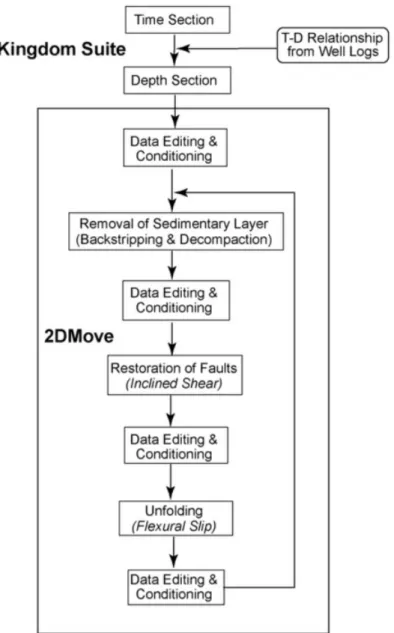 Figure 14 Cross-section restoration flow chart, taken from Cukur et al. (2011) 