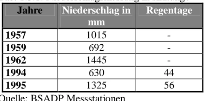 Tab. 1.3.1: Niederschlagsmessung in Kaltungo Jahre Niederschlag in mm Regentage 1957 1015  -1959 692  -1962 1445  -1994 630 44 1995 1325 56