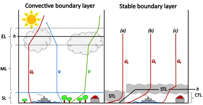 Figure  1-4:  Exemplary  profiles  of  convective  (left)  and  stable  (right)  boundary  layers  (Stull,  1988;Seibert et al., 1997, 2000); virtual potential temperature (Θ v , red), humidity (q, blue) and wind  speed (V, green)