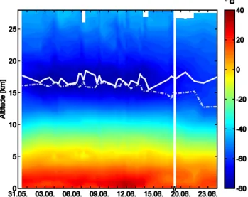 Fig. 4: Air temperature cross sections [°C] from radiosoundings for the whole cruise. Cold 677 