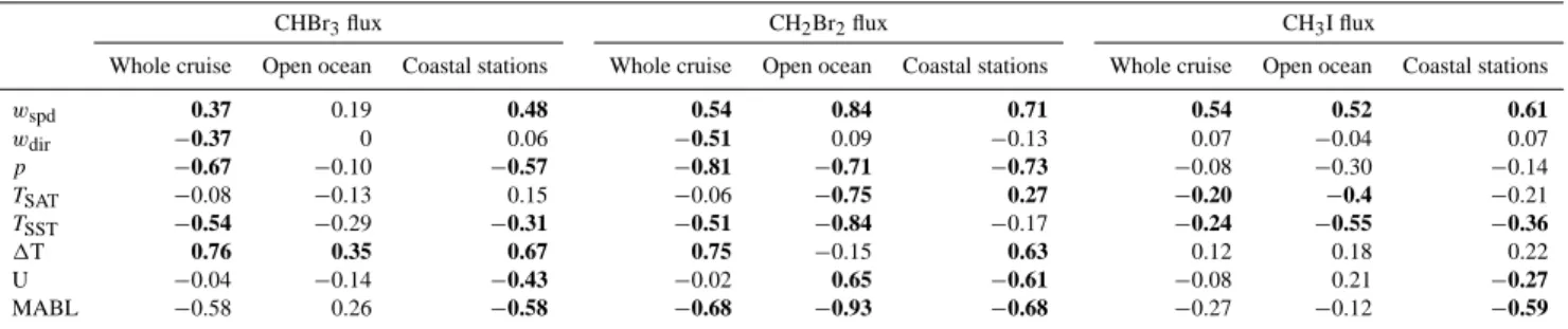 Table 5. Correlation coefficients of bromoform (CHBr 3 ), dibromomethane (CH 2 Br 2 ) and methyl iodide (CH 3 I) fluxes with according mixing ratios