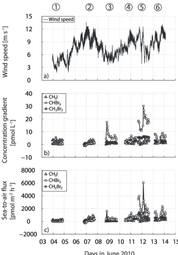 Fig. 4. Saturation anomalies of CH 3 I (a) and CHBr 3 and CH 2 Br 2 (b) throughout the RV Poseidon cruise.