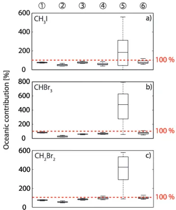 Fig. 9. Sea-to-air fluxes for CH 3 I (a), CHBr 3 (b) and CH 2 Br 2 (c) during DRIVE and the MABL height, determined by Fuhlbrügge et al