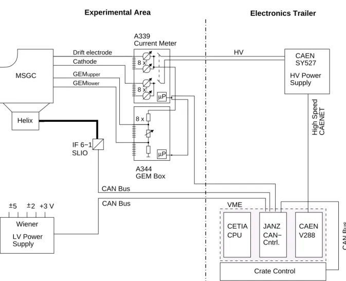 Figure 2.8: Schematic drawing of the Inner Tracker slow control components (adapted from [Hau98]).