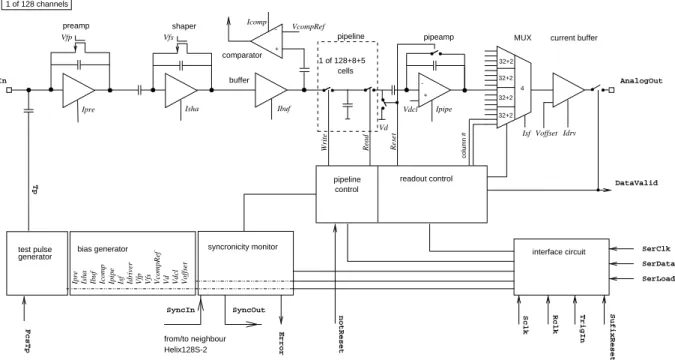 Figure 3.2: Schematic diagram of the Helix128S readout chip (taken from [FB + 99]). Only one of the 128 analogue readout channels is shown.