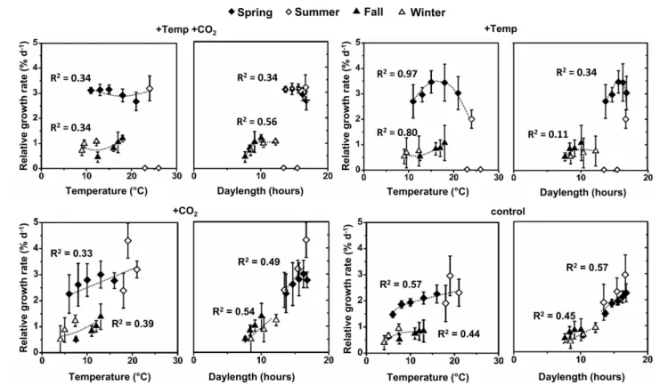 FIGURE 2 | Relative growth rates (RGR) of Fucus vesiculosus apices as a function of mean temperature and mean daylength between the measurements at different conditions (+Temp +CO 2 : elevated temperature and expected elevated future pCO 2 , +Temp: elevate
