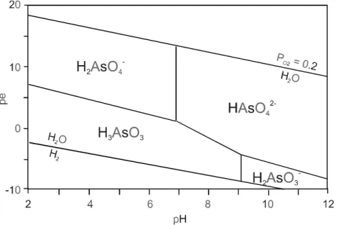 Abb. 2.2.1.1: pH-pe  Diagramm von Arsen im System As-H 2 O (aus Appelo u. 