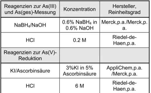 Tab. 3.3.1:  Angaben zu den verwendeten Reagenzien bei der Arsenspezies- Arsenspezies-bestimmung mit der F-HG-AAS 